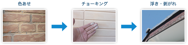 塗膜の劣化の順番