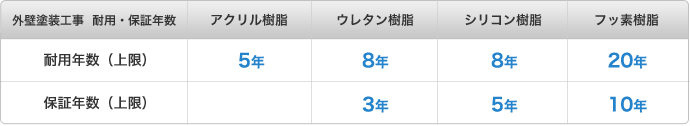 外壁塗装の保証期間